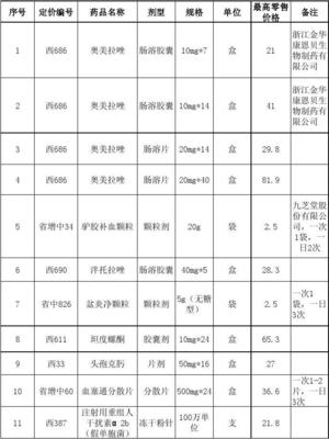 奥美拉唑肠溶胶囊等13个规格药品最高零售价格公布明细与互联网药品信息服务概述